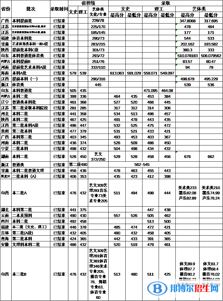 2022運城學院錄取分數線一覽表（含2020-2021歷年）