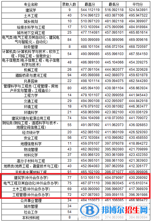2022吉林建筑大學中外合作辦學分數(shù)線（含2020-2021歷年）