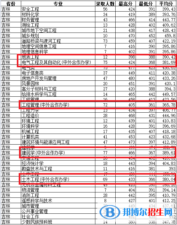 2022吉林建筑大學中外合作辦學分數(shù)線（含2020-2021歷年）