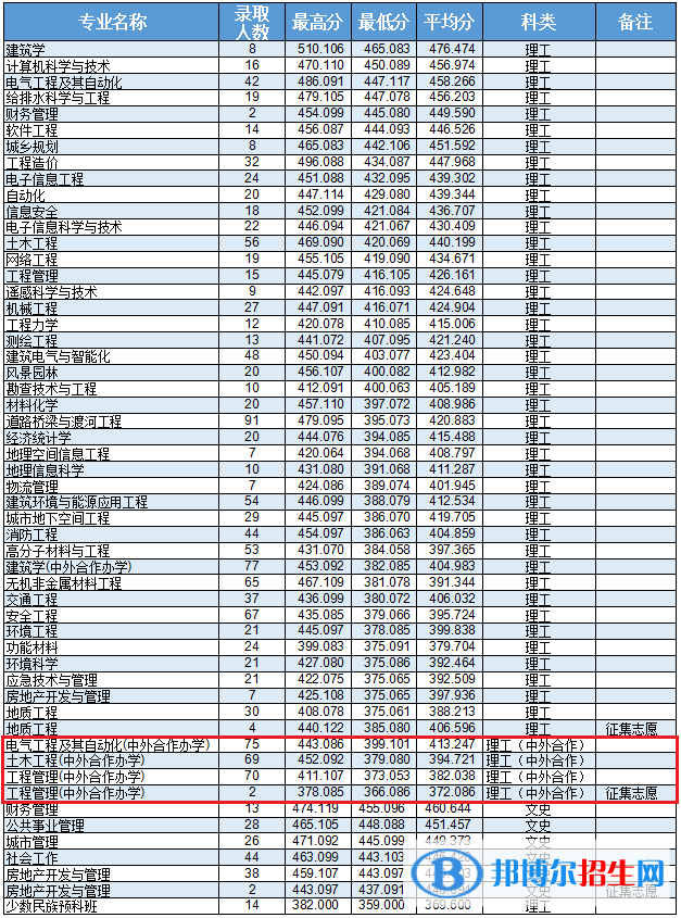 2022吉林建筑大學中外合作辦學分數(shù)線（含2020-2021歷年）