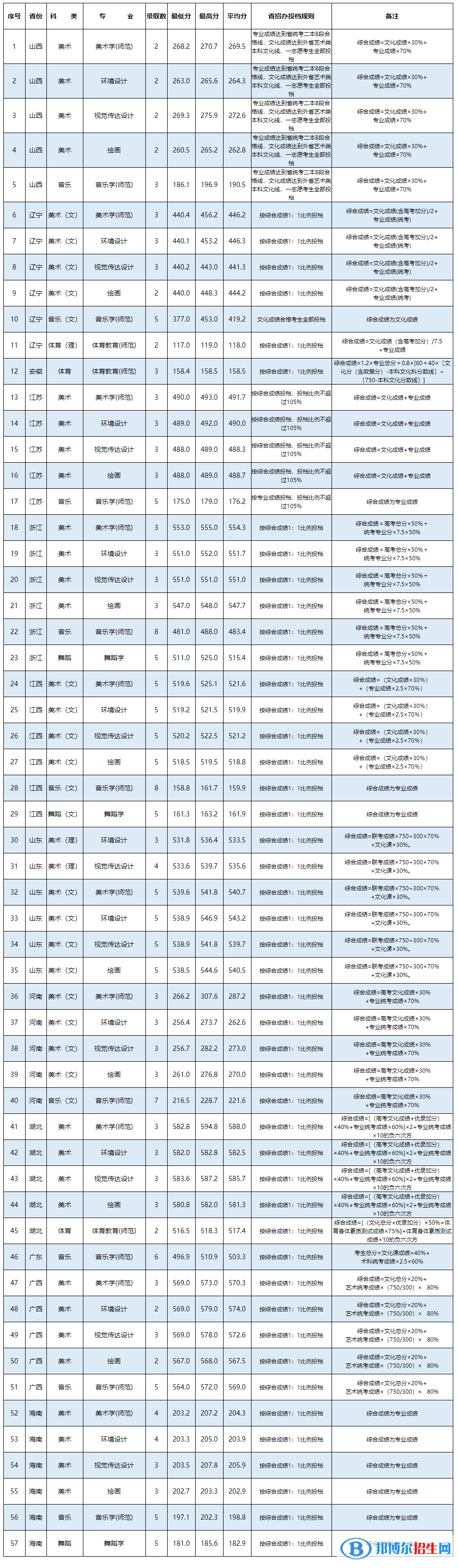2022衡陽師范學(xué)院藝術(shù)類錄取分數(shù)線（含2020-2021歷年）
