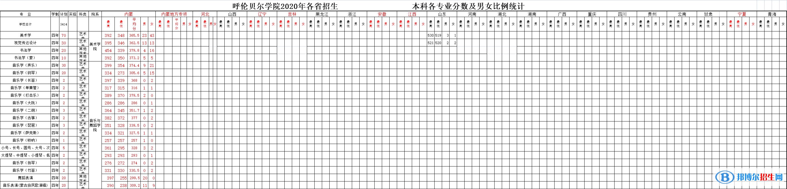 2022呼倫貝爾學院藝術(shù)類錄取分數(shù)線（含2020-2021歷年）