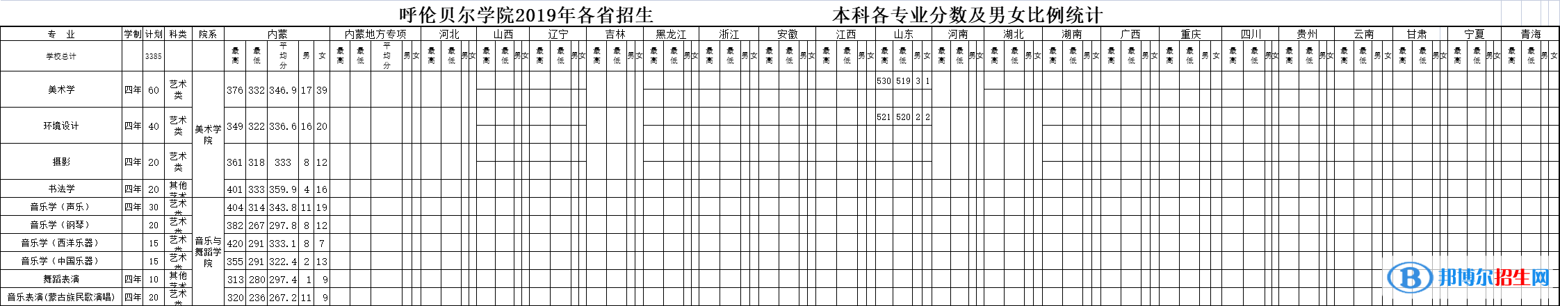 2022呼倫貝爾學院藝術(shù)類錄取分數(shù)線（含2020-2021歷年）