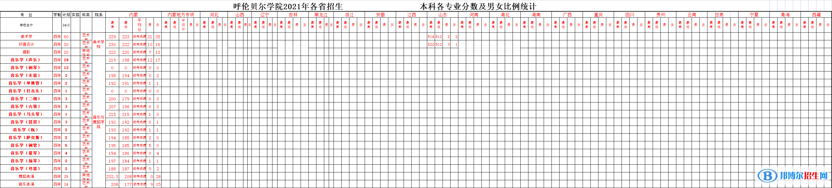 2022呼倫貝爾學院藝術(shù)類錄取分數(shù)線（含2020-2021歷年）