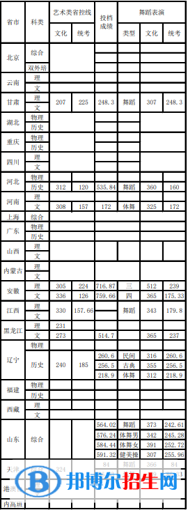 2022首都體育學院藝術(shù)類錄取分數(shù)線（含2020-2021歷年）