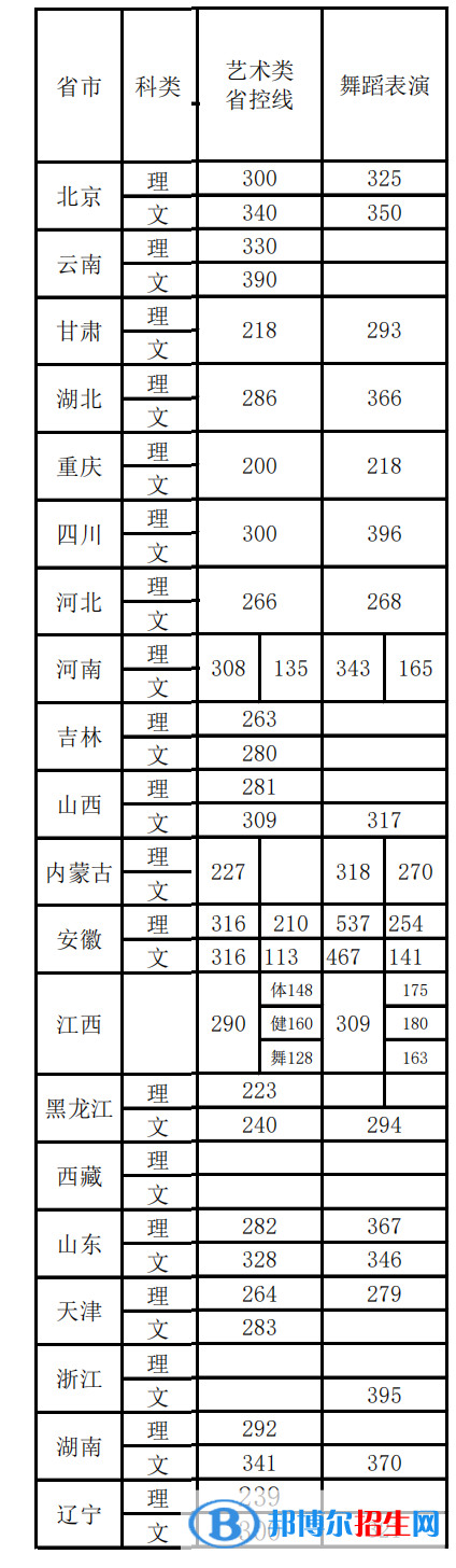 2022首都體育學院藝術(shù)類錄取分數(shù)線（含2020-2021歷年）