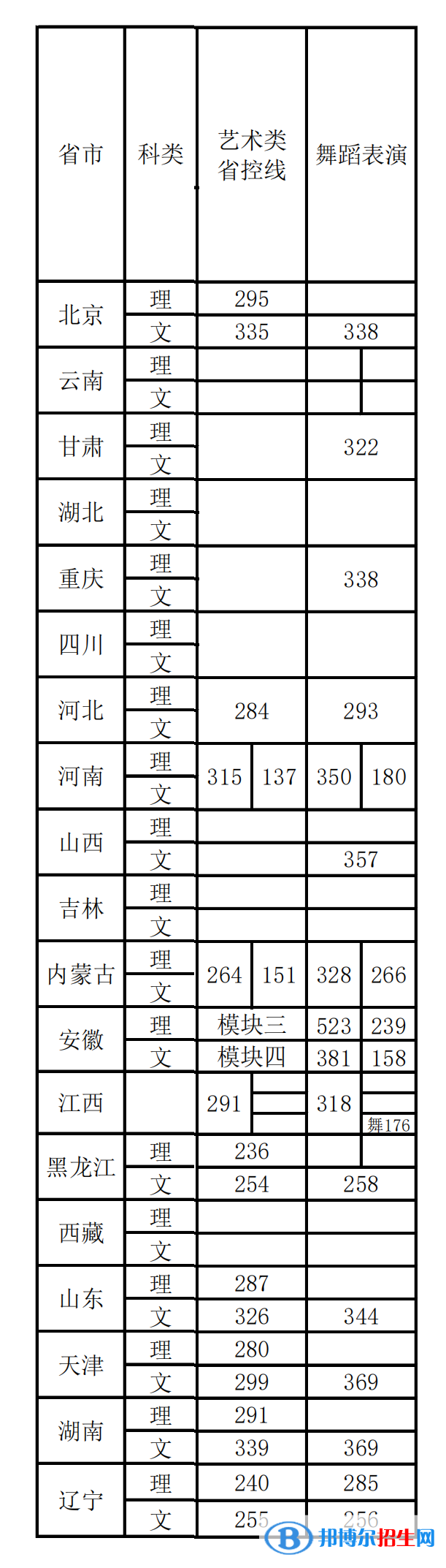 2022首都體育學院藝術(shù)類錄取分數(shù)線（含2020-2021歷年）
