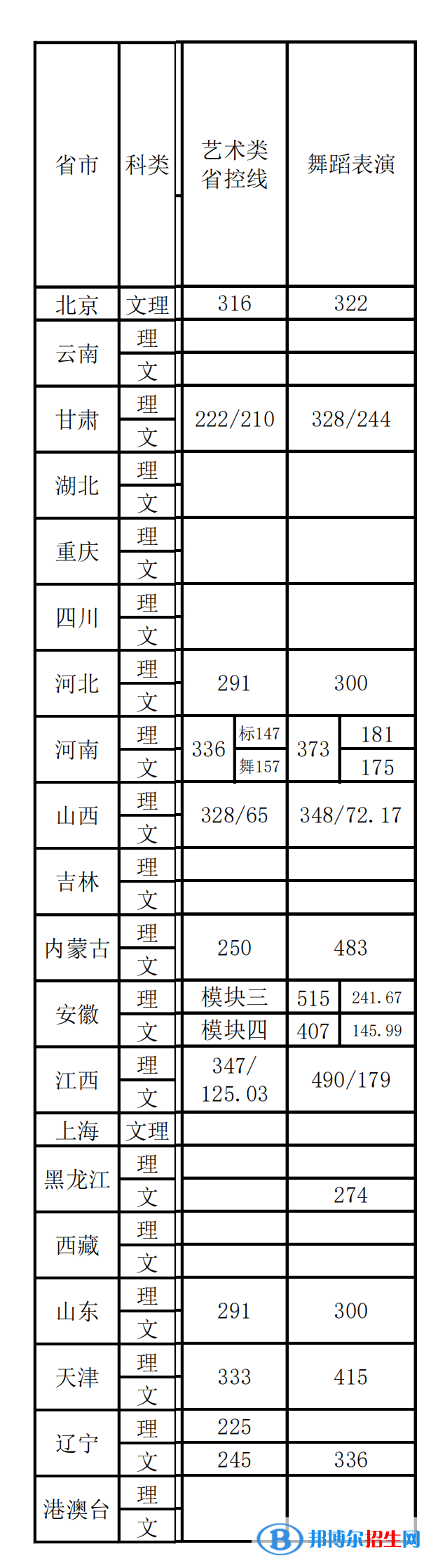 2022首都體育學院藝術(shù)類錄取分數(shù)線（含2020-2021歷年）