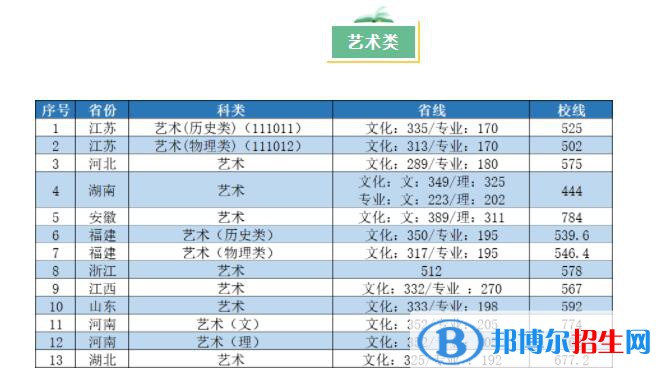 2022南京工業(yè)大學藝術類錄取分數(shù)線（含2020-2021歷年）