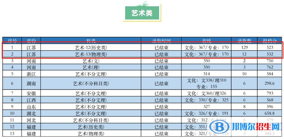 2022南京工業(yè)大學藝術類錄取分數(shù)線（含2020-2021歷年）