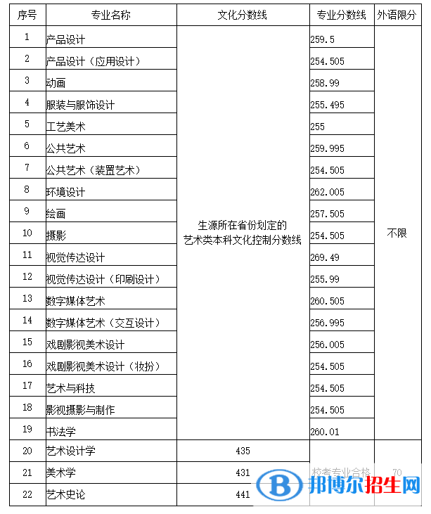2022山東工藝美術學院藝術類錄取分數(shù)線（含2020-2021歷年）