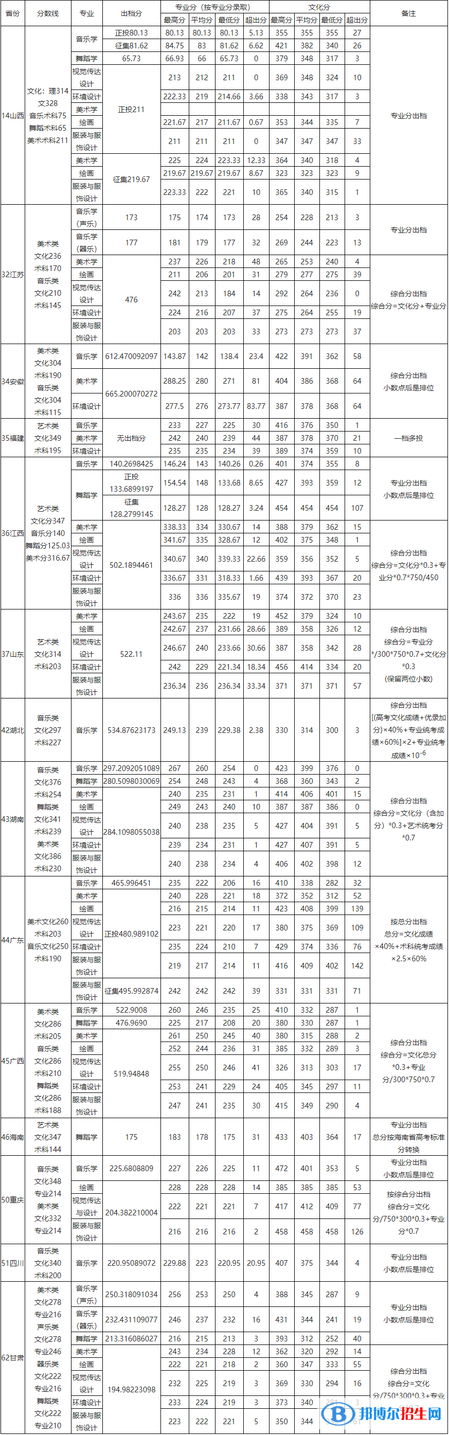 2022玉林師范學(xué)院藝術(shù)類(lèi)錄取分?jǐn)?shù)線(xiàn)（含2020-2021歷年）