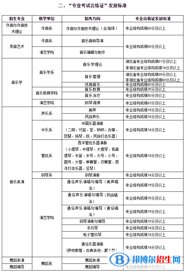2022武漢音樂學(xué)院藝術(shù)類錄取分?jǐn)?shù)線（含2020-2021歷年）