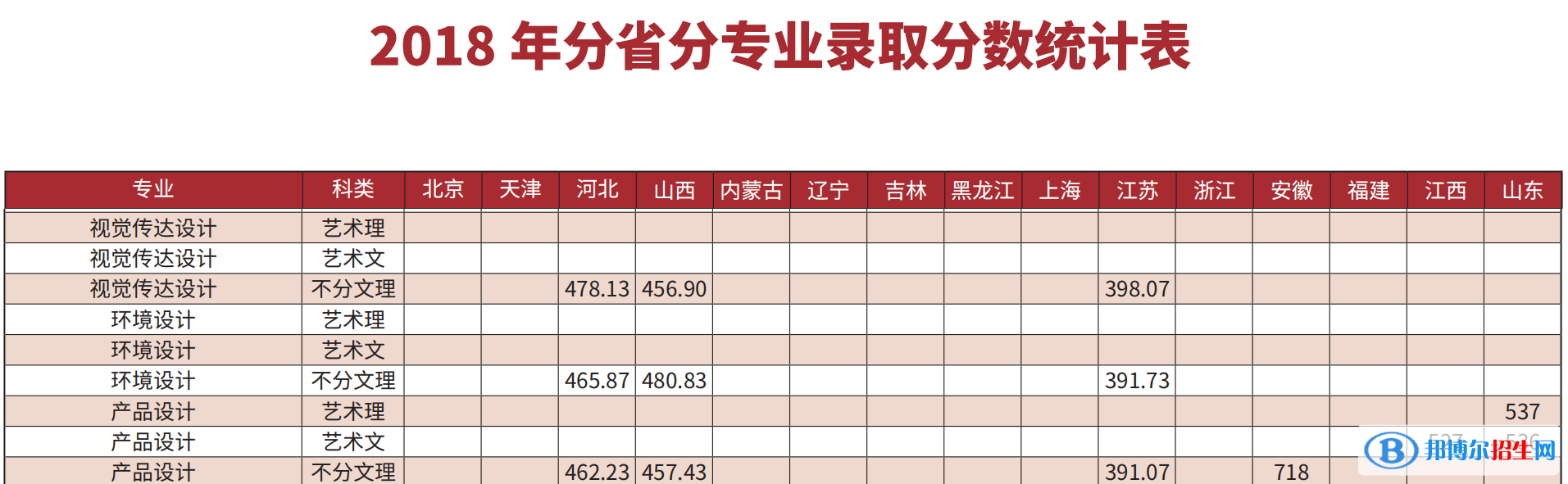 2022長春理工大學(xué)藝術(shù)類錄取分?jǐn)?shù)線（含2020-2021歷年）