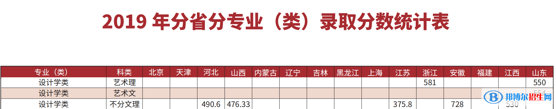 2022長春理工大學(xué)藝術(shù)類錄取分?jǐn)?shù)線（含2020-2021歷年）