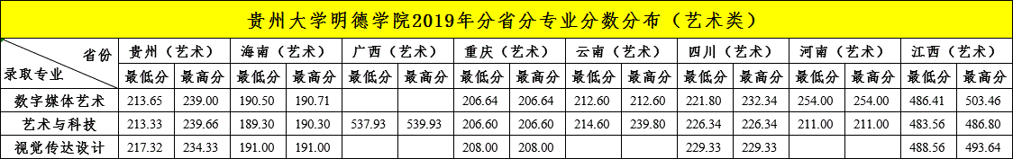 2022貴陽(yáng)信息科技學(xué)院藝術(shù)類(lèi)錄取分?jǐn)?shù)線（含2020-2021歷年）