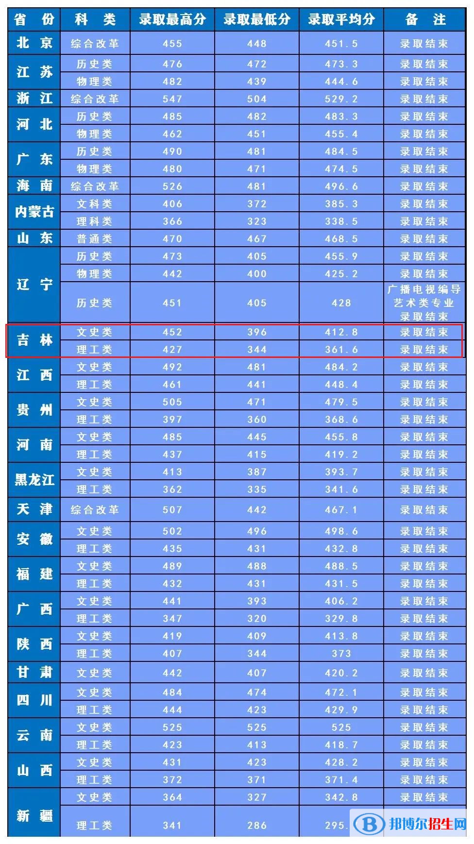 長(zhǎng)春人文學(xué)院2022年各個(gè)專業(yè)錄取分?jǐn)?shù)線匯總