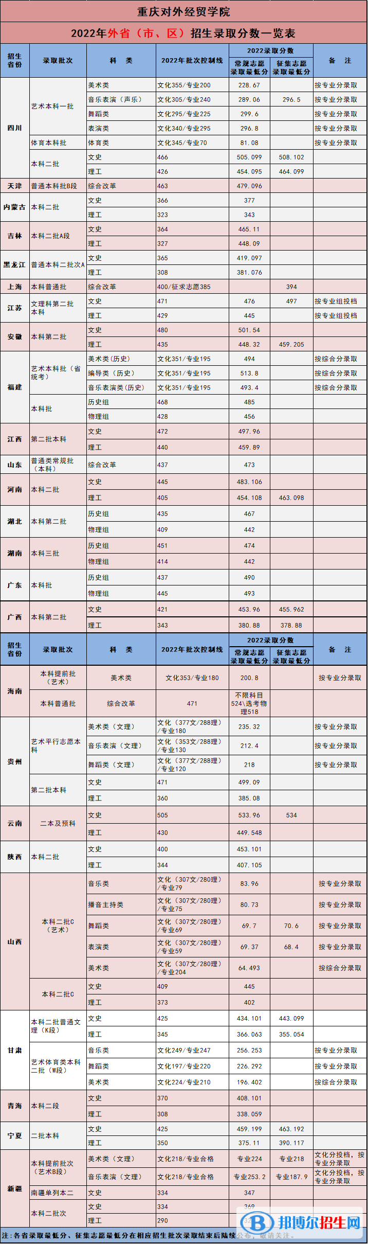 2022重慶對外經(jīng)貿(mào)學院錄取分數(shù)線一覽表（含2020-2021歷年）