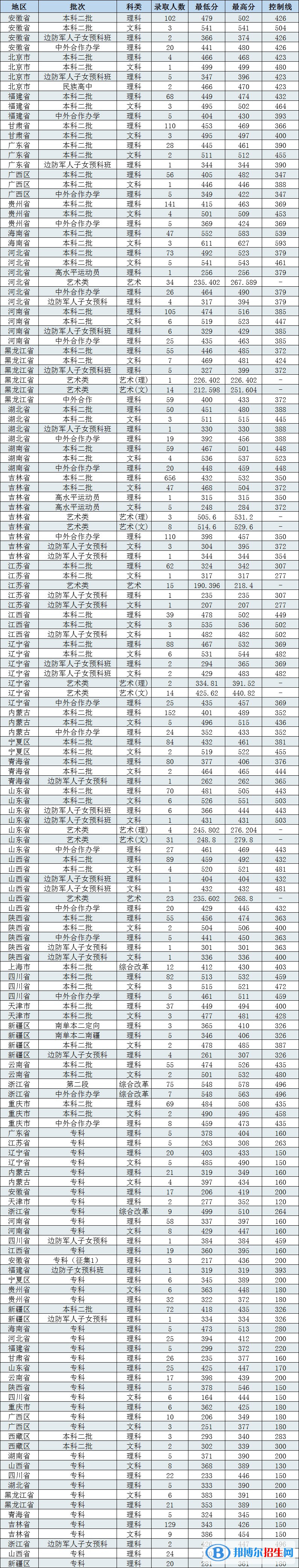 2022長春工程學(xué)院錄取分?jǐn)?shù)線一覽表（含2020-2021歷年）