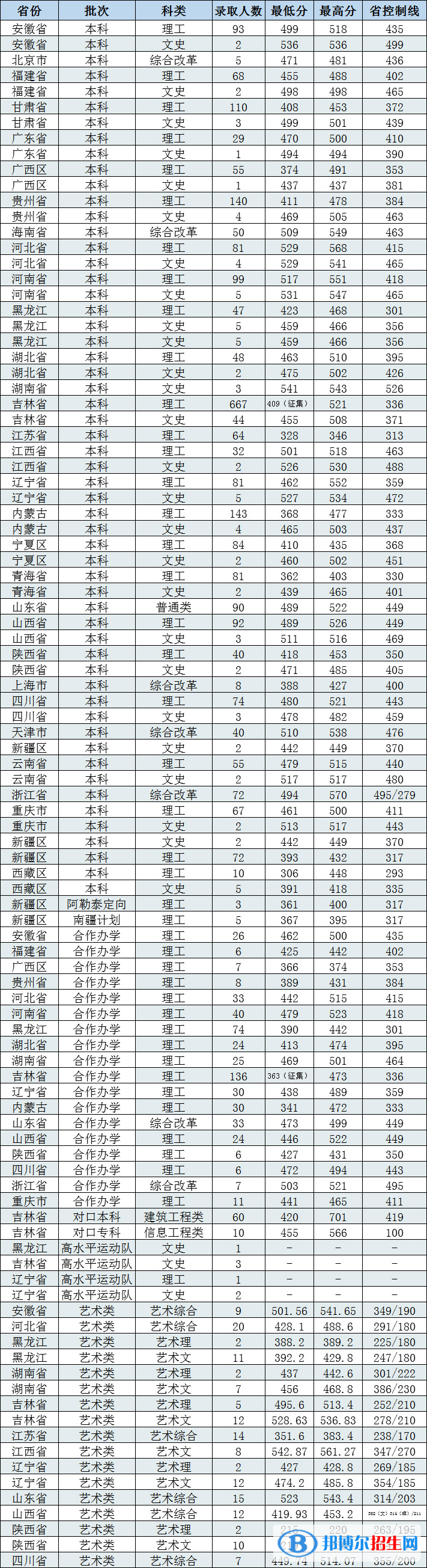 2022長春工程學(xué)院錄取分?jǐn)?shù)線一覽表（含2020-2021歷年）