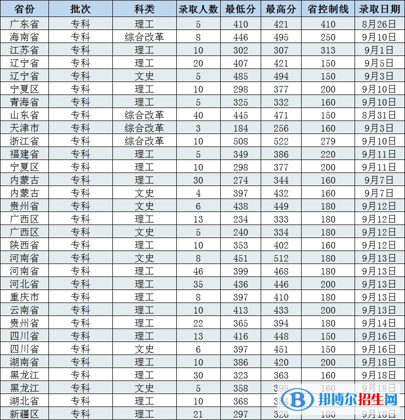2022長春工程學(xué)院錄取分?jǐn)?shù)線一覽表（含2020-2021歷年）