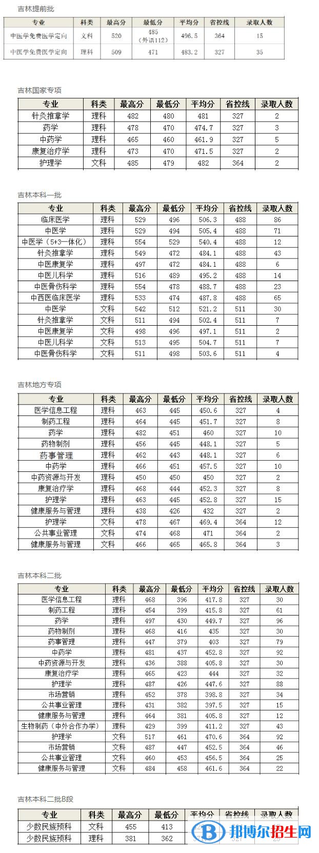 2022長(zhǎng)春中醫(yī)藥大學(xué)錄取分?jǐn)?shù)線一覽表（含2020-2021歷年）