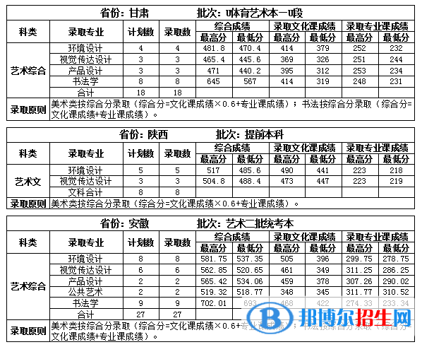 2022吉林建筑大學(xué)錄取分數(shù)線一覽表（含2020-2021歷年）