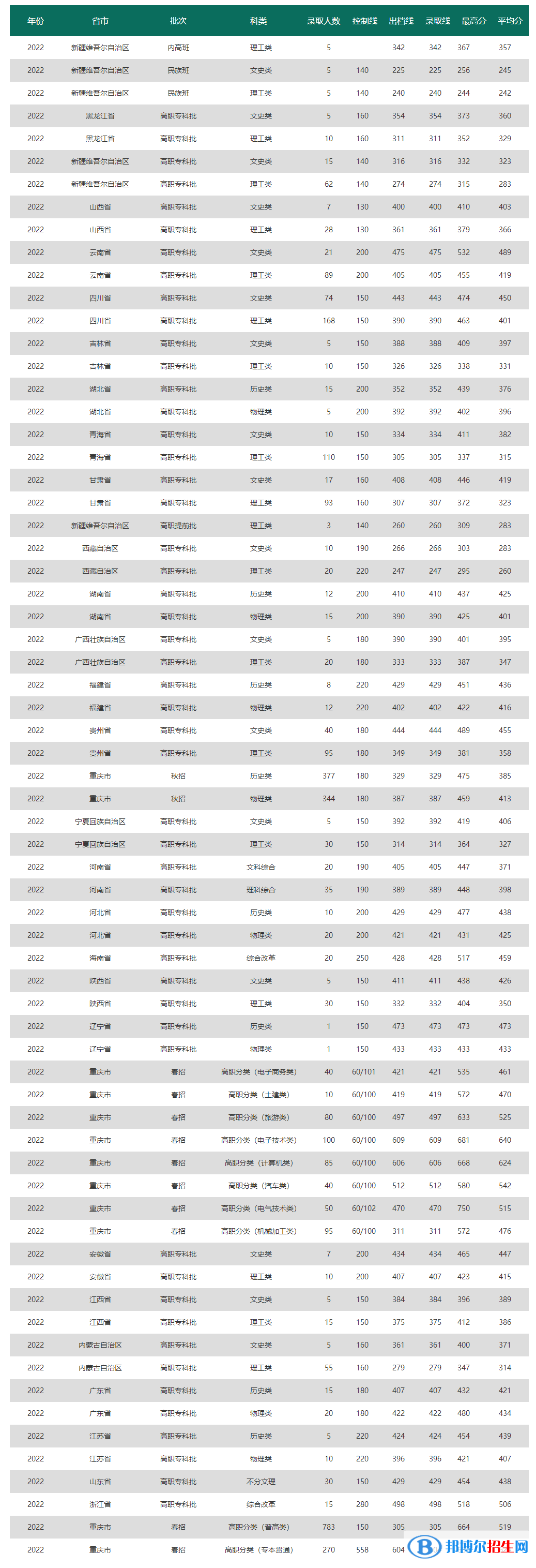 2022重慶電力高等?？茖W(xué)校錄取分?jǐn)?shù)線一覽表（含2020-2021歷年）