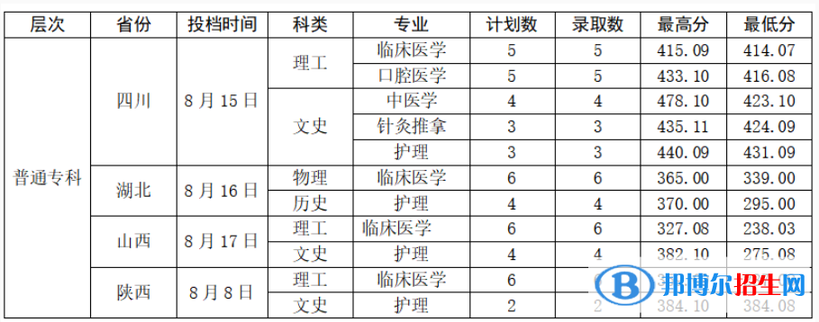 2022曲靖醫(yī)學(xué)高等?？茖W(xué)校錄取分?jǐn)?shù)線一覽表（含2020-2021歷年）