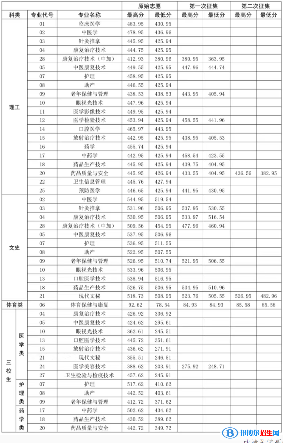 曲靖醫(yī)學(xué)高等?？茖W(xué)校2022年各個(gè)專業(yè)錄取分?jǐn)?shù)線匯總