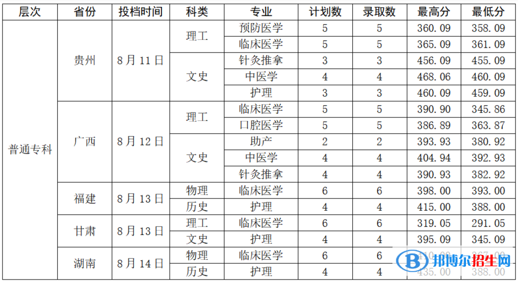 曲靖醫(yī)學(xué)高等?？茖W(xué)校2022年各個(gè)專業(yè)錄取分?jǐn)?shù)線匯總