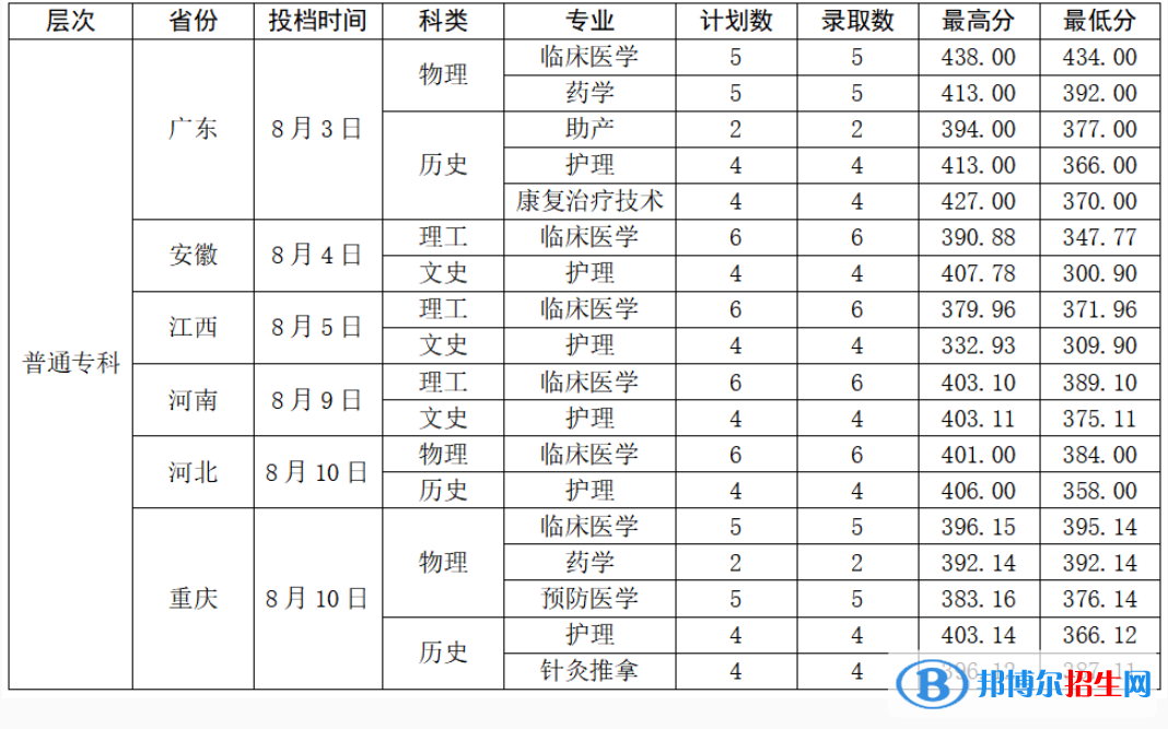 曲靖醫(yī)學(xué)高等?？茖W(xué)校2022年各個(gè)專業(yè)錄取分?jǐn)?shù)線匯總