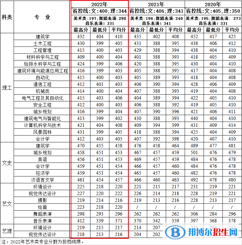 西安建筑科技大學(xué)華清學(xué)院2022年各個專業(yè)錄取分?jǐn)?shù)線匯總