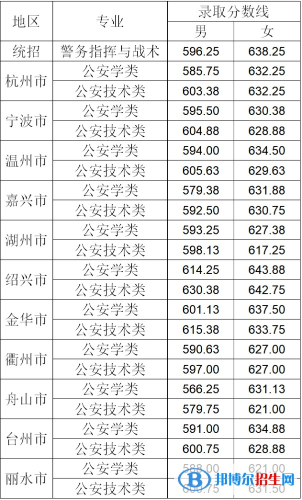 2022浙江警察學(xué)院錄取分數(shù)線一覽表（含2020-2021歷年）
