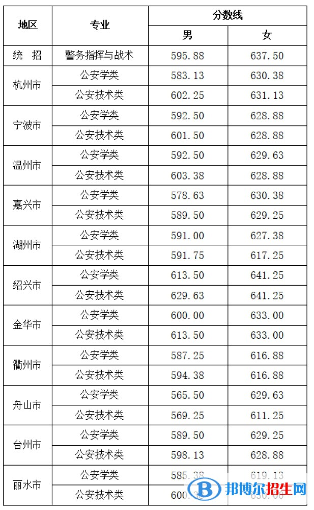 2022浙江警察學(xué)院錄取分數(shù)線一覽表（含2020-2021歷年）