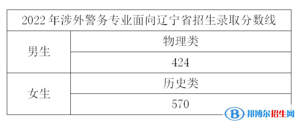 2022浙江警察學(xué)院錄取分數(shù)線一覽表（含2020-2021歷年）