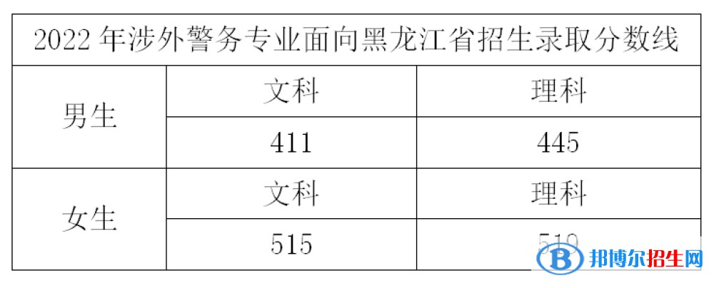 2022浙江警察學(xué)院錄取分數(shù)線一覽表（含2020-2021歷年）