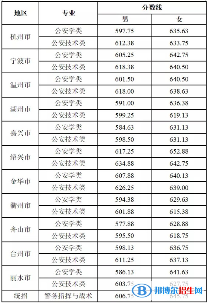 2022浙江警察學(xué)院錄取分數(shù)線一覽表（含2020-2021歷年）