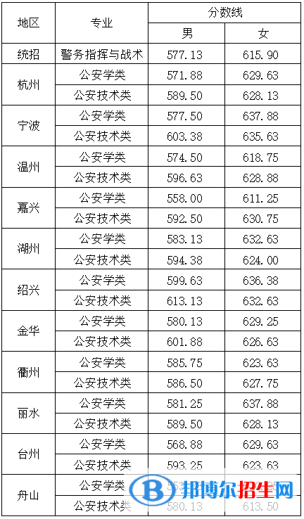 2022浙江警察學(xué)院錄取分數(shù)線一覽表（含2020-2021歷年）