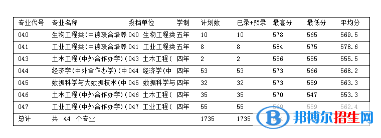浙江科技學(xué)院2022年各個(gè)專業(yè)錄取分?jǐn)?shù)線匯總