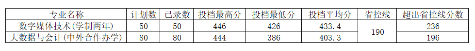 河南工程學(xué)院2022年各個(gè)專業(yè)錄取分?jǐn)?shù)線匯總