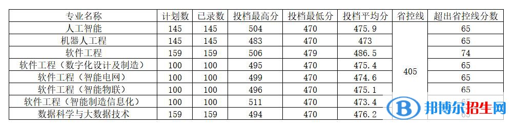 河南工程學(xué)院2022年各個(gè)專業(yè)錄取分?jǐn)?shù)線匯總