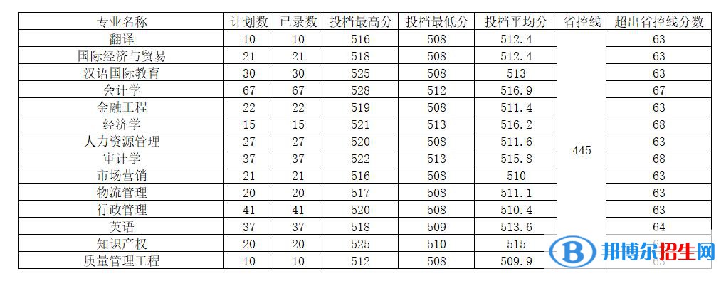 河南工程學(xué)院2022年各個(gè)專業(yè)錄取分?jǐn)?shù)線匯總