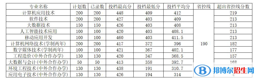 河南工程學(xué)院2022年各個(gè)專業(yè)錄取分?jǐn)?shù)線匯總
