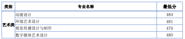 2022日照職業(yè)技術(shù)學(xué)院藝術(shù)類錄取分數(shù)線（含2020-2021歷年）