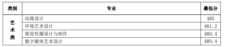 2022日照職業(yè)技術(shù)學(xué)院藝術(shù)類錄取分數(shù)線（含2020-2021歷年）