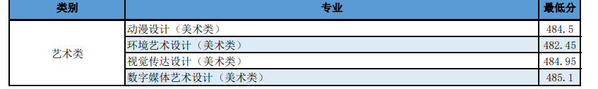 2022日照職業(yè)技術(shù)學(xué)院藝術(shù)類錄取分數(shù)線（含2020-2021歷年）