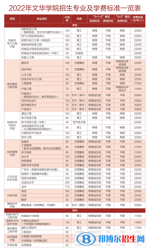 文華學(xué)院是公辦還是民辦大學(xué)？（附各專業(yè)學(xué)費收費標(biāo)準(zhǔn)）