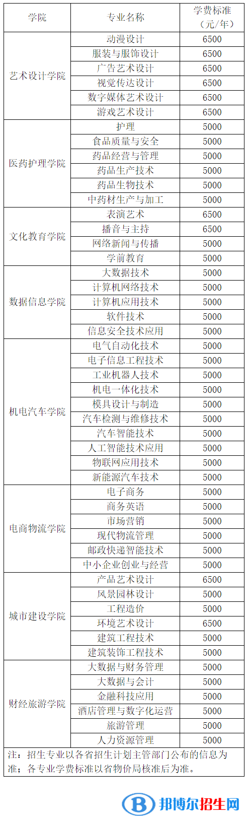 長(zhǎng)江職業(yè)學(xué)院是公辦還是民辦大學(xué)？（附各專業(yè)學(xué)費(fèi)收費(fèi)標(biāo)準(zhǔn)）