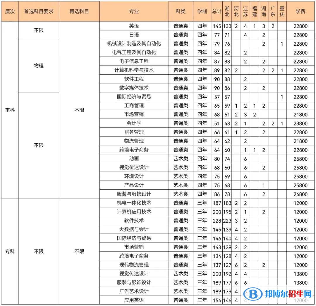 武漢紡織大學外經(jīng)貿學院是公辦還是民辦大學(附2022學費收費標準)